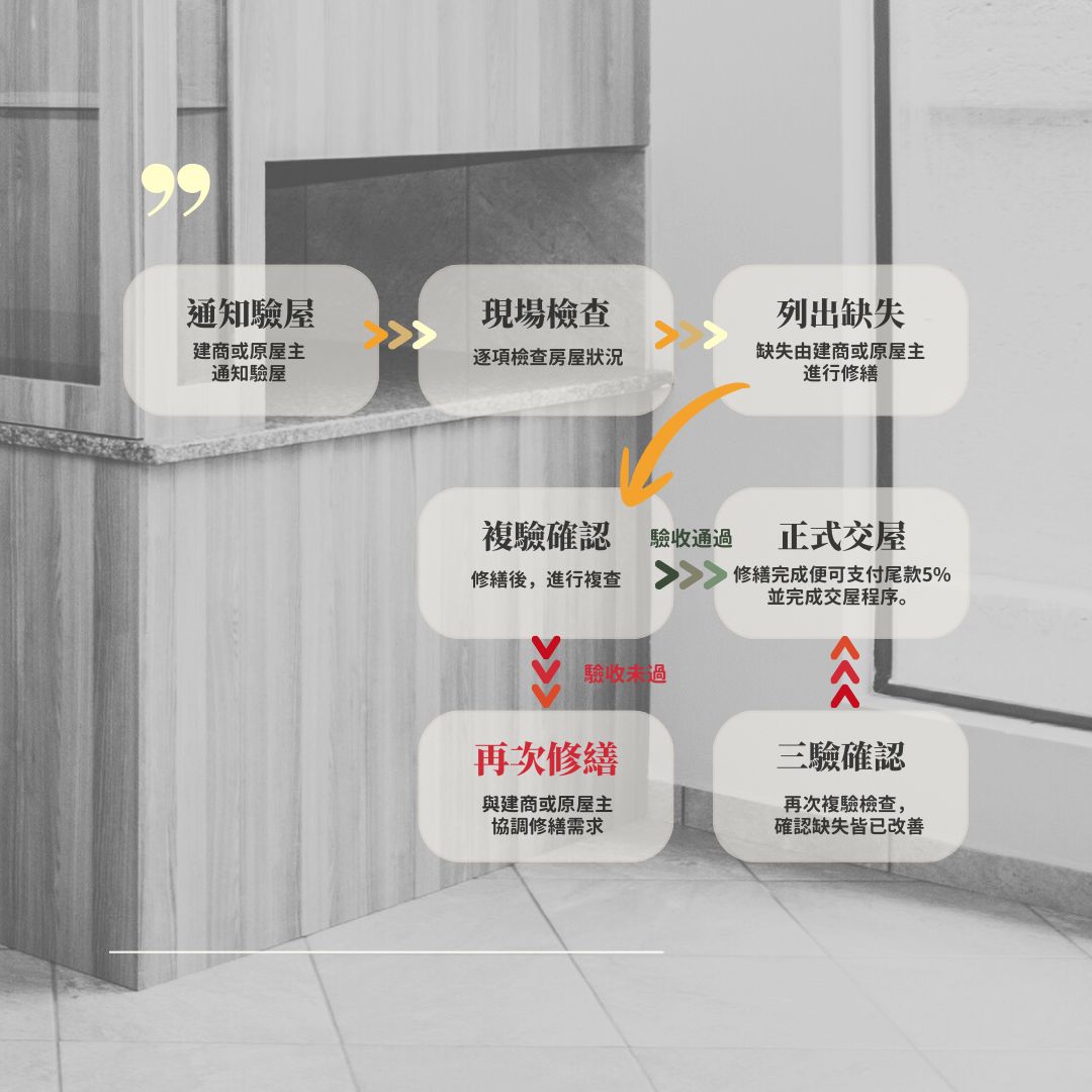 中古屋與新屋在驗屋項目與重點上的差異示意