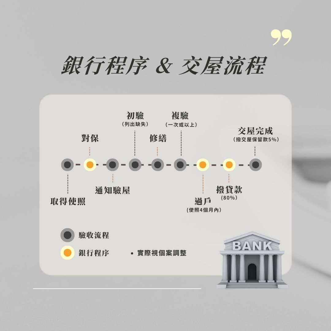 預售屋對保過戶與銀行撥款流程示意